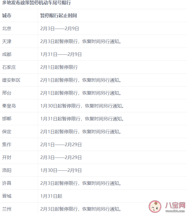 哪些城市暫停限號 城市暫停限號名單