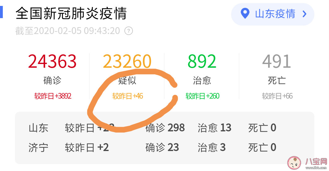 新增疑似病例連續第二天下降是怎么回事 新增疑似病例真的有下降嗎