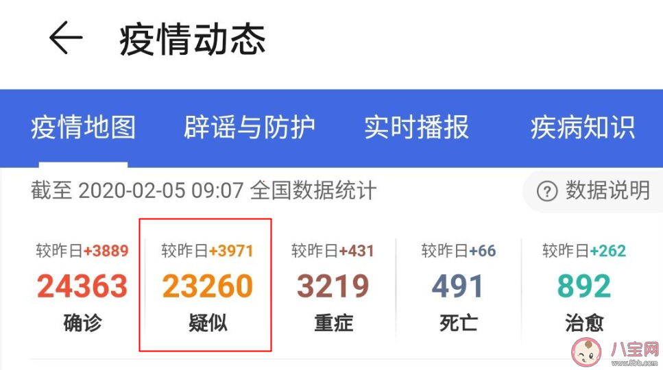 新增疑似病例連續第二天下降是怎么回事 新增疑似病例真的有下降嗎