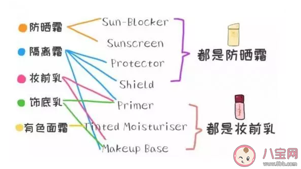 隔離霜和防曬霜的區別是什么2020 用隔離可以替代防曬嗎
