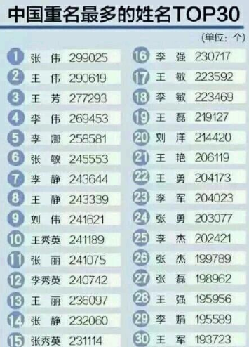 同名率極高的名字有哪些 2020同名率極高的名字大全