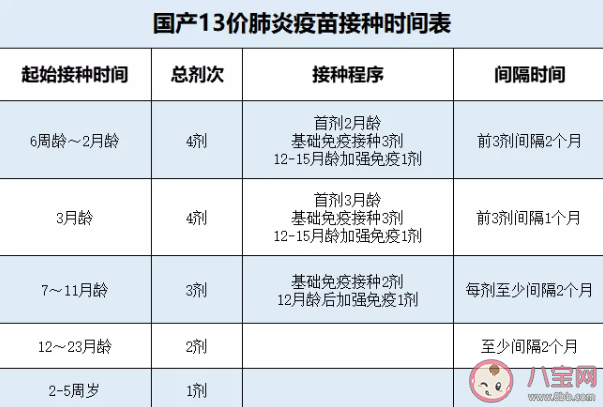 國產13價肺炎疫苗接種年齡是多大 國產13價肺炎疫苗打幾針 國產13價肺炎疫苗接種年齡是多大 國產13價肺炎疫苗打幾針