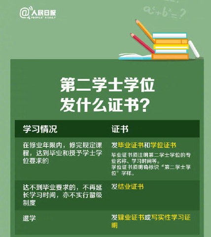 第二學士學位發什么證書 第二學士學位的優勢在哪里 第二學士學位發什么證書 第二學士學位的優勢在哪里