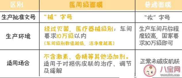 醫美面膜為什么那么貴 醫美面膜和普通面膜有什么區別