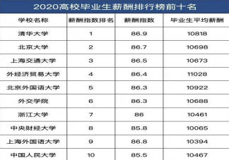 2020高校畢業(yè)生薪酬排行榜 哪個高校畢業(yè)生工資水平最高