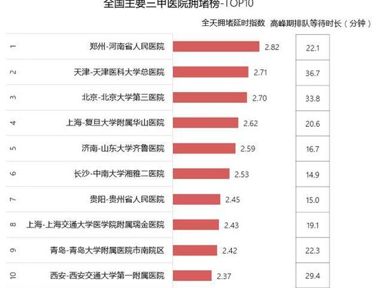 全國十大最堵三甲醫院榜單 十大最堵三甲醫院有哪些