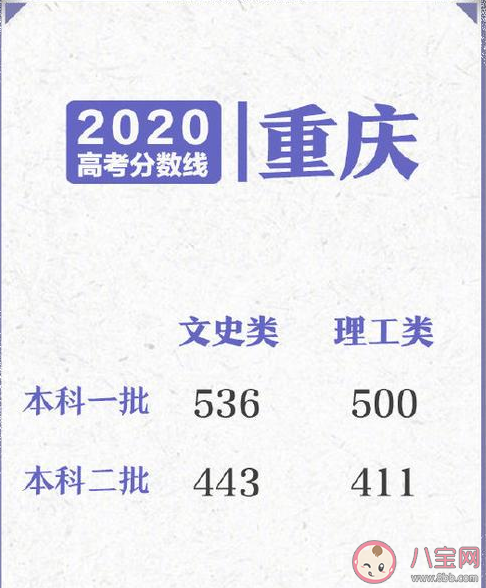 2020部分省份高考分?jǐn)?shù)線匯總 高考分?jǐn)?shù)線盤點(diǎn)