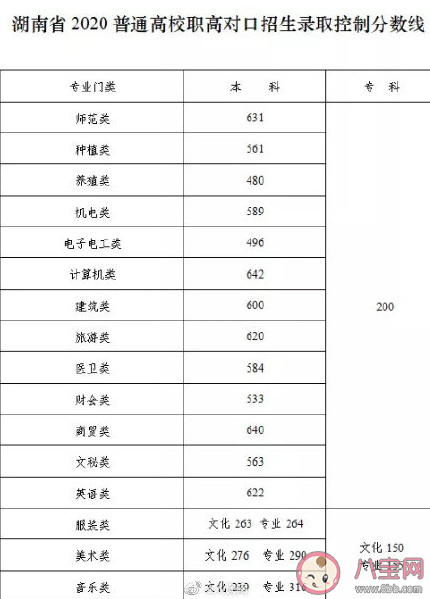 2020部分省份高考分?jǐn)?shù)線匯總 高考分?jǐn)?shù)線盤點(diǎn)