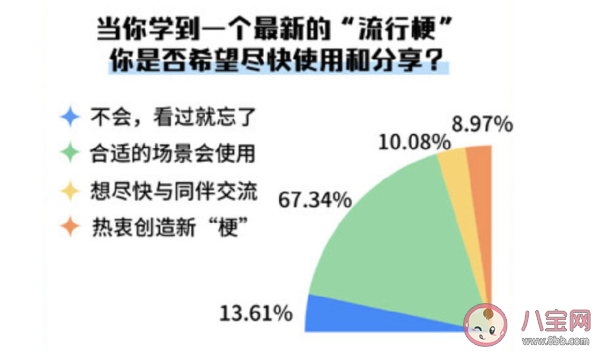 超七成大學(xué)生愿意主動(dòng)玩梗 如何看待玩梗文化的現(xiàn)象 超七成大學(xué)生愿意主動(dòng)玩梗 如何看待玩梗文化的現(xiàn)象