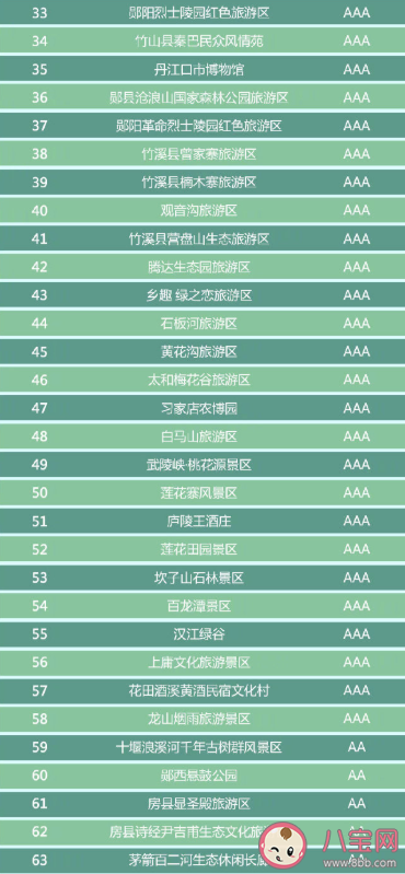 湖北省有哪些A級景區免門票 湖北省A級景區免門票完整名單2020