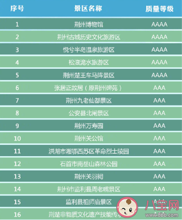 湖北省有哪些A級景區免門票 湖北省A級景區免門票完整名單2020
