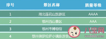 湖北省有哪些A級景區免門票 湖北省A級景區免門票完整名單2020