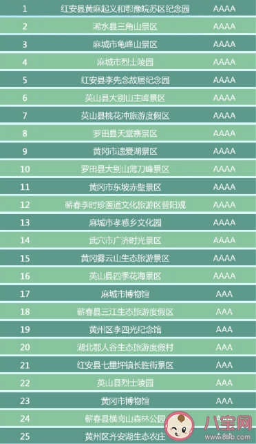 湖北省有哪些A級景區免門票 湖北省A級景區免門票完整名單2020
