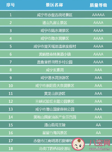 湖北省有哪些A級景區免門票 湖北省A級景區免門票完整名單2020