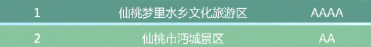 湖北省有哪些A級景區免門票 湖北省A級景區免門票完整名單2020