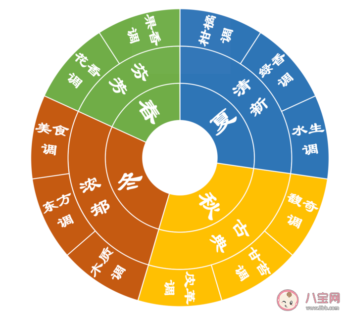 如何根據不同季節挑選香水 香水小白要如何選香水