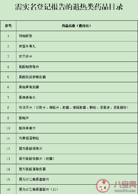 廣東購買哪些退燒藥需要實名登記 需要實名登記的退燒藥名單 廣東購買哪些退燒藥需要實名登記 需要實名登記的退燒藥名單