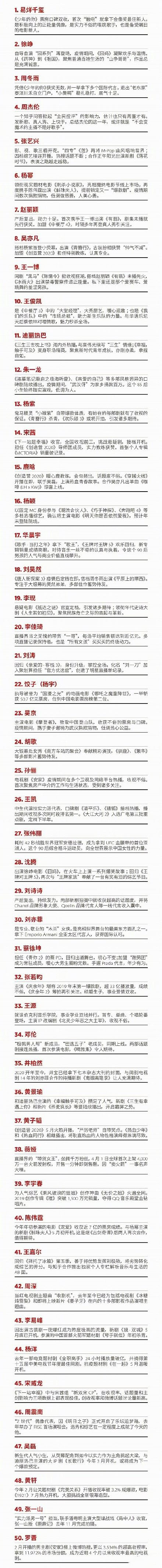易烊千璽登頂福布斯中國名人榜 2020福布斯中國名人榜都有誰