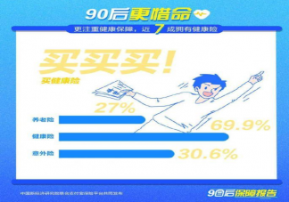 超一半90后認為需要三份保障是真的嗎 90后需要哪些保障