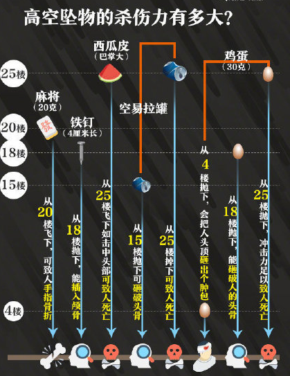重慶高空拋物監測系統是怎樣的 高空拋物的危害性