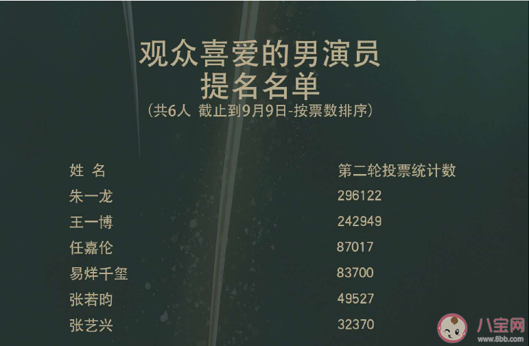 第30屆金鷹獎提名名單匯總 金鷹獎觀眾投票通道入口