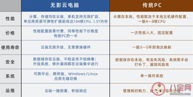 阿里巴巴無影云電腦有什么功能 無影云電腦和傳統電腦有什么區別 阿里巴巴無影云電腦有什么功能 無影云電腦和傳統電腦有什么區別