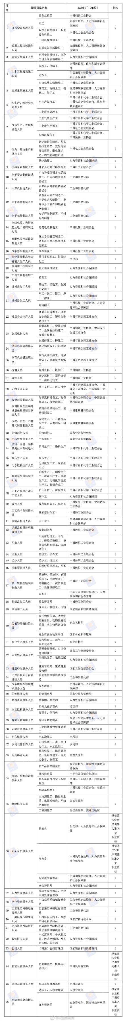 哪76項職業資格將被取消 76項職業資格取消時間 哪76項職業資格將被取消 76項職業資格取消時間
