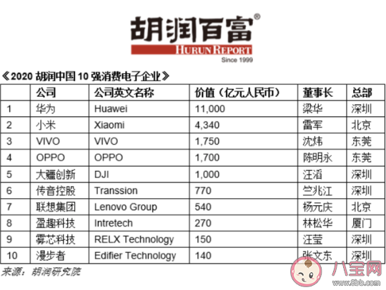 2020胡潤中國10強(qiáng)消費(fèi)電子企業(yè)完整名單一覽 哪家消費(fèi)電子企業(yè)最值錢