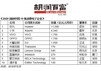 2020胡潤中國10強消費電子企業完整名單一覽 哪家消費電子企業最值錢