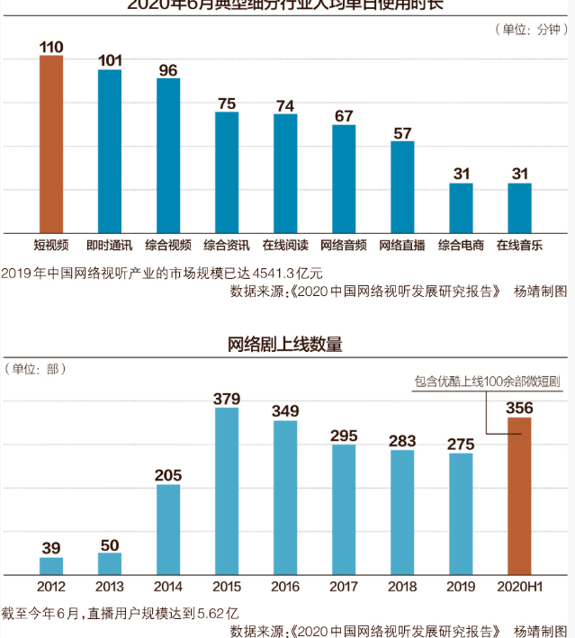 人均每天刷短視頻110分鐘是真的嗎 為什么短視頻一刷停不下來