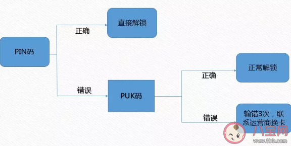 為什么要設置SIM卡密碼 設置SIM卡密碼方法教程 為什么要設置SIM卡密碼 設置SIM卡密碼方法教程