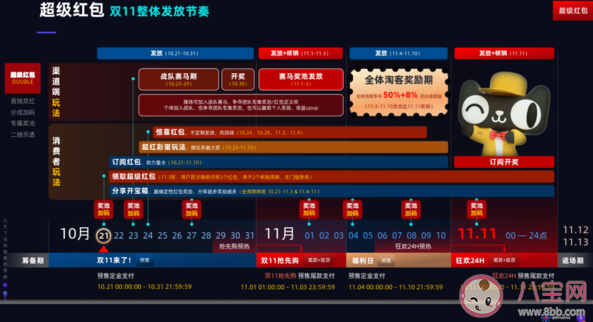 2020淘寶雙十一超級紅包領取方法及領取時間 有哪些必領紅包 2020淘寶雙十一超級紅包領取方法及領取時間 有哪些必領紅包