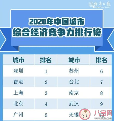 2020中國城市綜合經(jīng)濟(jì)競(jìng)爭(zhēng)力排名 哪些城市競(jìng)爭(zhēng)力最強(qiáng) 2020中國城市綜合經(jīng)濟(jì)競(jìng)爭(zhēng)力排名 哪些城市競(jìng)爭(zhēng)力最強(qiáng)