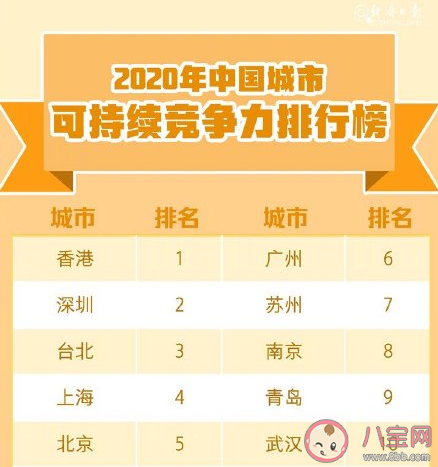 2020中國城市綜合經(jīng)濟(jì)競(jìng)爭(zhēng)力排名 哪些城市競(jìng)爭(zhēng)力最強(qiáng) 2020中國城市綜合經(jīng)濟(jì)競(jìng)爭(zhēng)力排名 哪些城市競(jìng)爭(zhēng)力最強(qiáng)