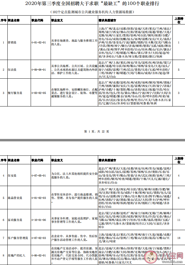 中小學教師首次進入缺工職業排行榜 2020第三季度哪些職業最緊缺