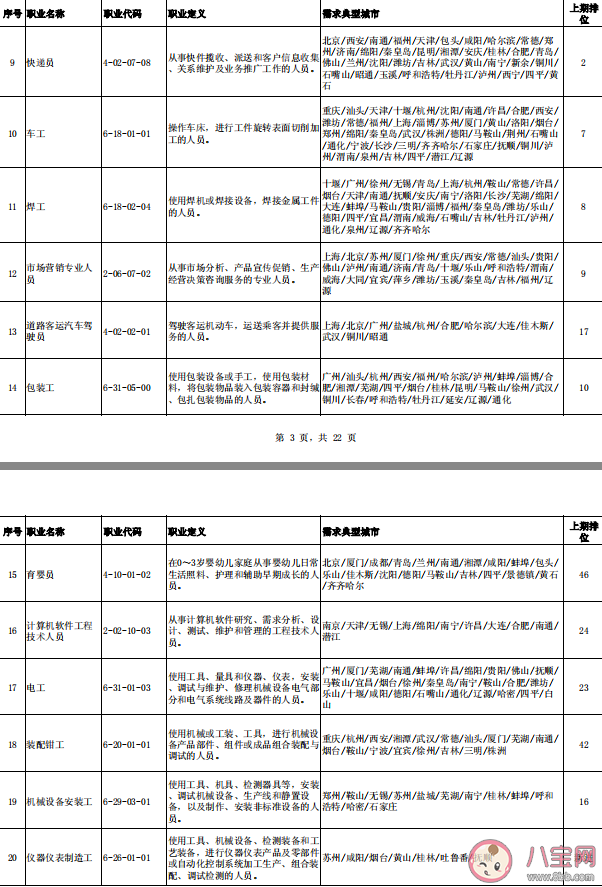 中小學教師首次進入缺工職業排行榜 2020第三季度哪些職業最緊缺