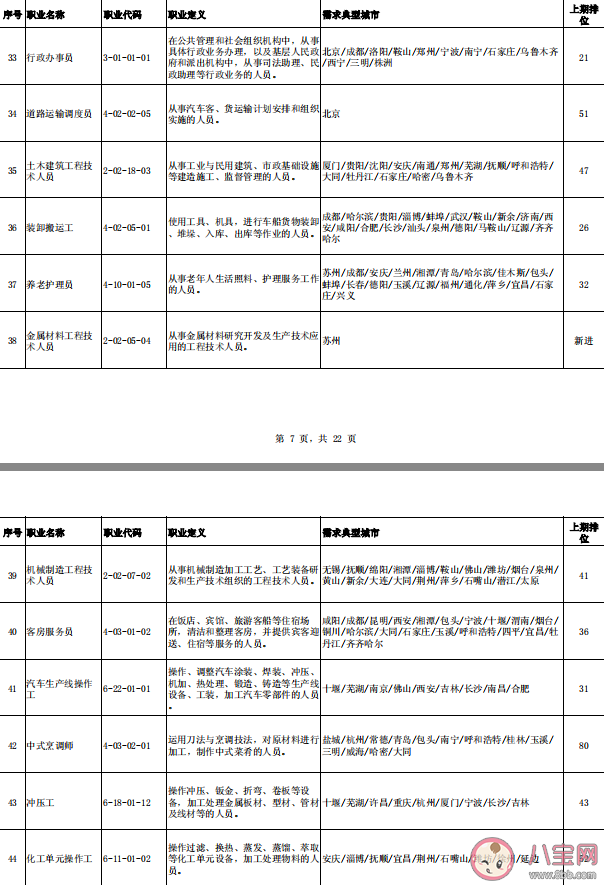 中小學教師首次進入缺工職業排行榜 2020第三季度哪些職業最緊缺