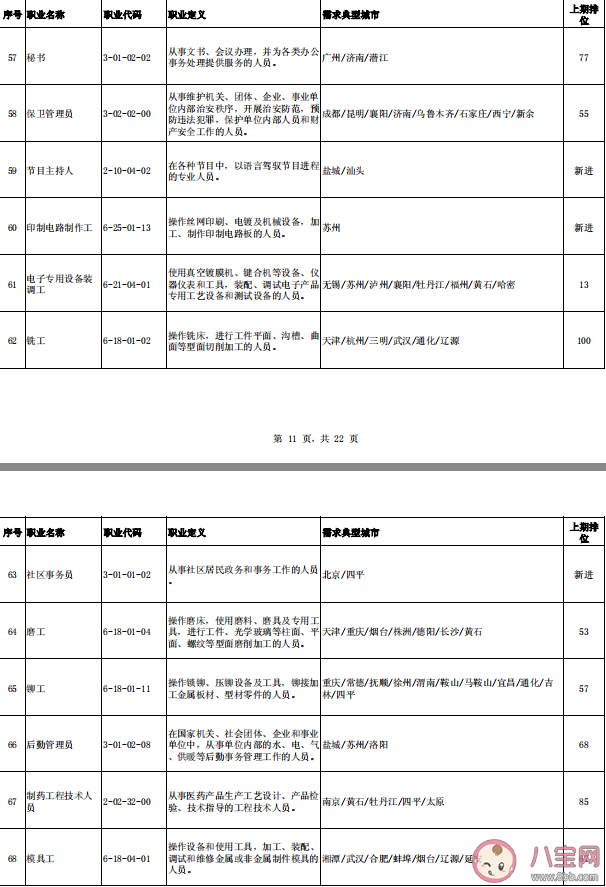 中小學教師首次進入缺工職業排行榜 2020第三季度哪些職業最緊缺