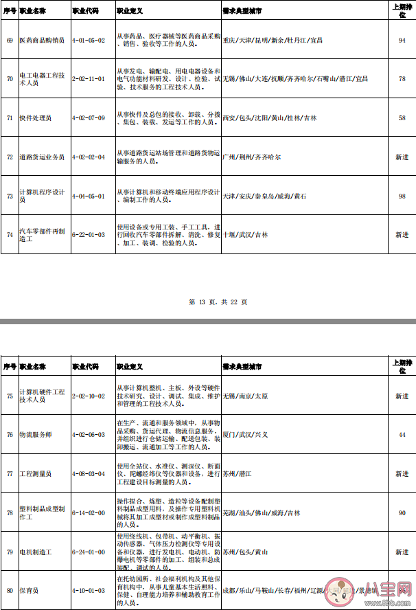 中小學教師首次進入缺工職業排行榜 2020第三季度哪些職業最緊缺