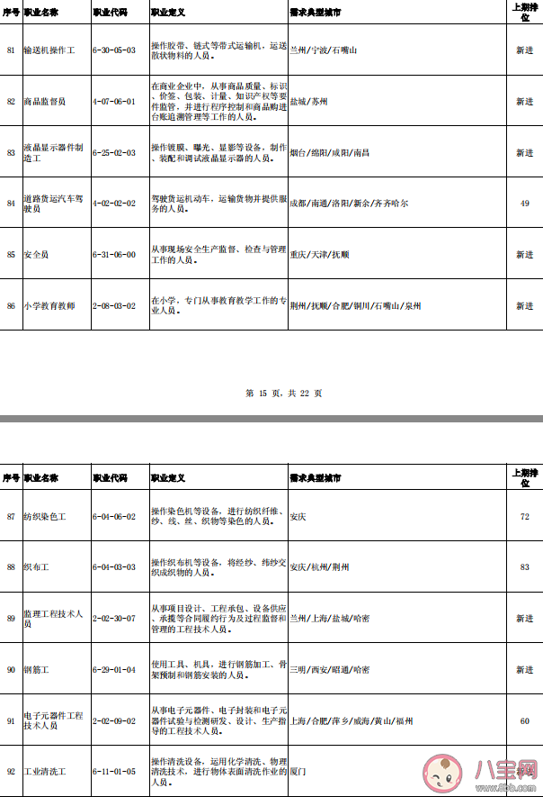 中小學教師首次進入缺工職業排行榜 2020第三季度哪些職業最緊缺