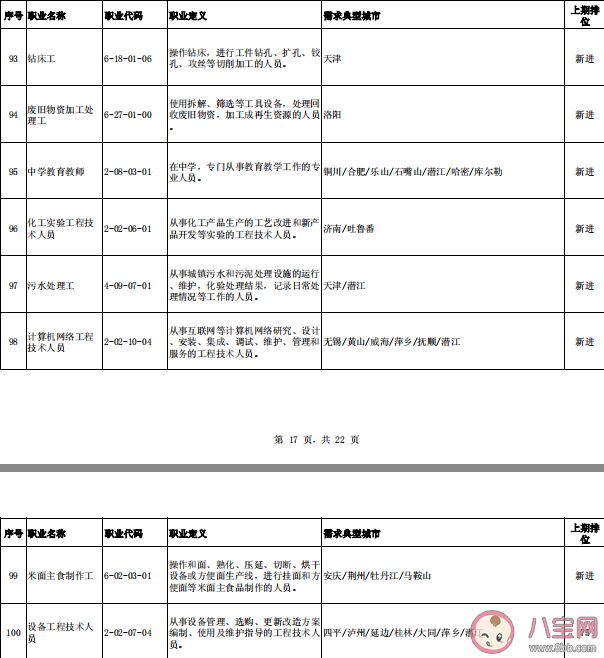 中小學教師首次進入缺工職業排行榜 2020第三季度哪些職業最緊缺