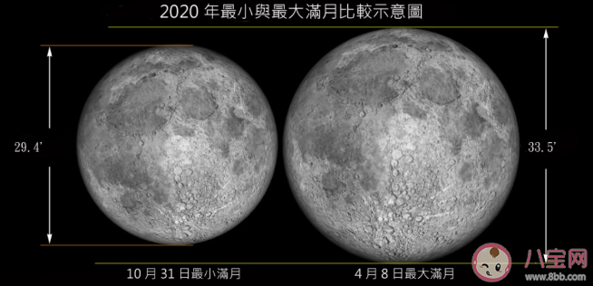 2020年度最小的滿月什么時候出現 最小滿月是如何形成的