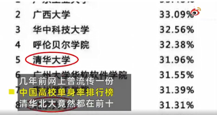 2020中國高校單身率排行榜 哪些大學單身人數最多