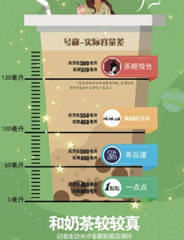 哪些網紅奶茶實際容量與描述不符 加價不加量怎么回事