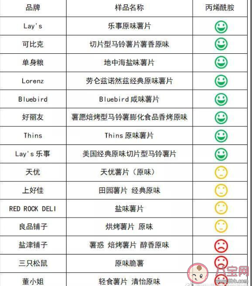 多家知名品牌薯片被檢出含致癌物是真的嗎 哪些品牌薯片被檢測出致癌物 多家知名品牌薯片被檢出含致癌物是真的嗎 哪些品牌薯片被檢測出致癌物