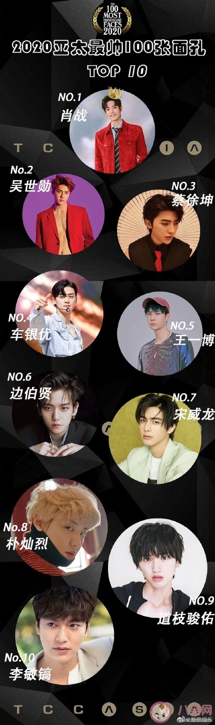 肖戰(zhàn)登2020亞太最帥面孔榜首是真的嗎 2020亞太最帥面孔內(nèi)地有誰 肖戰(zhàn)登2020亞太最帥面孔榜首是真的嗎 2020亞太最帥面孔內(nèi)地有誰