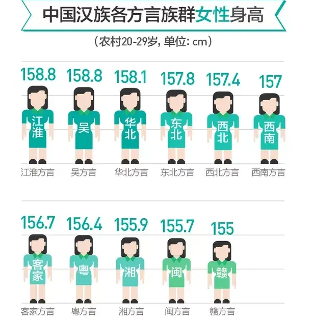 中國男性是全世界身高增長最快的嗎 2020男性平均身高多少