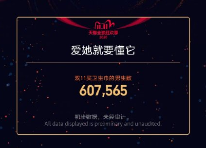 2020雙十一大數(shù)據(jù)榜單 雙11數(shù)據(jù)統(tǒng)計(jì)大全