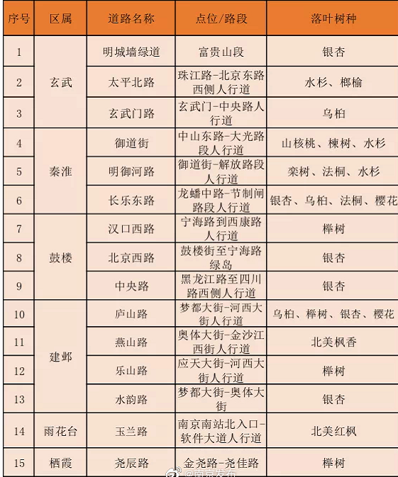 南京42處落葉觀賞點(diǎn)匯總 42處落葉觀賞點(diǎn)在哪