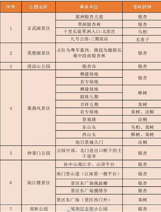 南京42處落葉觀賞點(diǎn)匯總 42處落葉觀賞點(diǎn)在哪